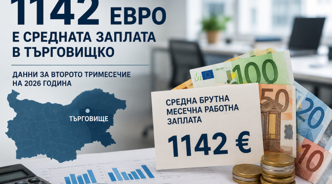 1142 евро е средната заплата в Търговищко